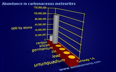 image showing Abundance in carbonaceous meteorites: group 14 periodic periodicity for group 14 chemical elements