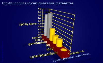 image showing Abundance in carbonaceous meteorites: group 14 logs periodic periodicity for group 14 chemical elements