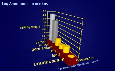 image showing Abundance in oceans: group 14 logs periodic periodicity for group 14 chemical elements