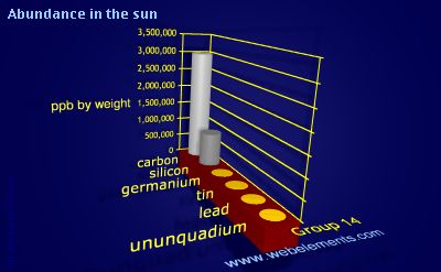 image showing Abundance in the sun: group 14 periodic periodicity for group 14 chemical elements