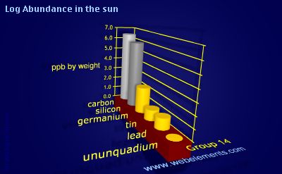 image showing Abundance in the sun: group 14 logs periodic periodicity for group 14 chemical elements