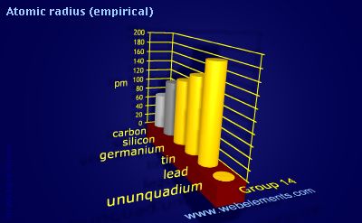 image showing Atomic radius (empirical): group 14 periodic periodicity for group 14 chemical elements