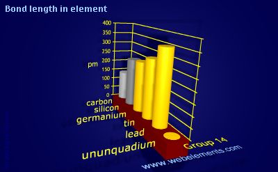 image showing Bond length in element: group 14 periodic periodicity for group 14 chemical elements