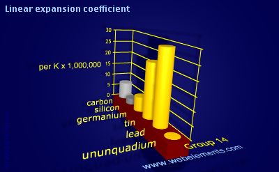 image showing Linear expansion coefficient: group 14 periodic periodicity for group 14 chemical elements
