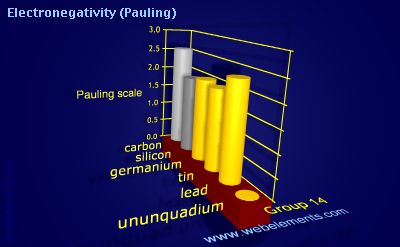 image showing Electronegativity (Pauling): group 14 periodic periodicity for group 14 chemical elements