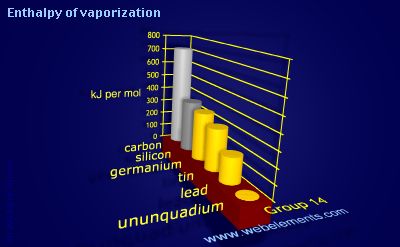 image showing Enthalpy of vaporization: group 14 periodic periodicity for group 14 chemical elements