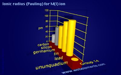 image showing Ionic radius (Pauling) for M(I) ion: group 14 periodic periodicity for group 14 chemical elements