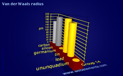 image showing Van der Waals radius: group 14 periodic periodicity for group 14 chemical elements