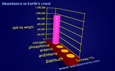 image showing Abundance in Earth's crust: group 15 periodic periodicity for group 15 chemical elements