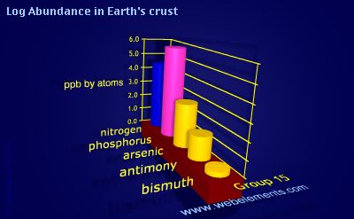 image showing Abundance in Earth's crust: group 15 logs periodic periodicity for group 15 chemical elements