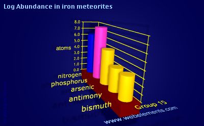 image showing Abundance in iron meteorites: group 15 logs periodic periodicity for group 15 chemical elements