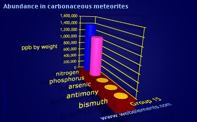 image showing Abundance in carbonaceous meteorites: group 15 periodic periodicity for group 15 chemical elements