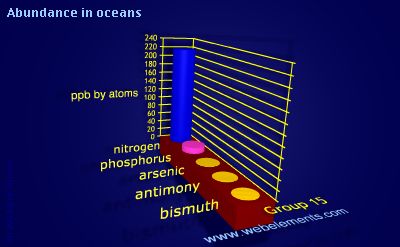image showing Abundance in oceans: group 15 periodic periodicity for group 15 chemical elements
