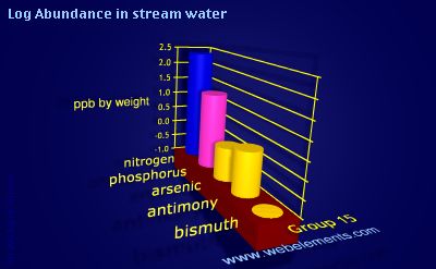 image showing Abundance in stream water: group 15 logs periodic periodicity for group 15 chemical elements
