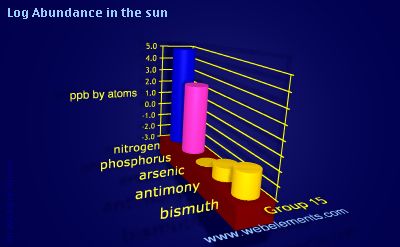 image showing Abundance in the sun: group 15 logs periodic periodicity for group 15 chemical elements