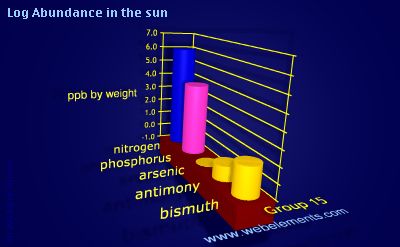 image showing Abundance in the sun: group 15 logs periodic periodicity for group 15 chemical elements