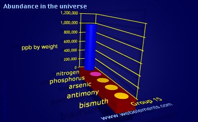 image showing Abundance in the universe: group 15 periodic periodicity for group 15 chemical elements
