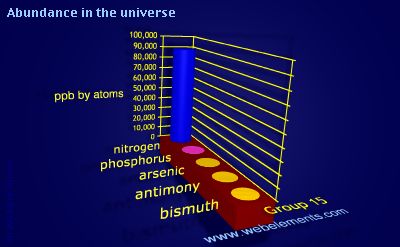 image showing Abundance in the universe: group 15 periodic periodicity for group 15 chemical elements