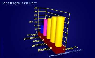 image showing Bond length in element: group 15 periodic periodicity for group 15 chemical elements