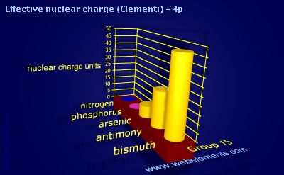 image showing Effective nuclear charge (Clementi) - 4p: group 15 periodic periodicity for group 15 chemical elements