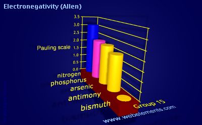 image showing Electronegativity (Allen): group 15 periodic periodicity for group 15 chemical elements