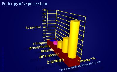 image showing Enthalpy of vaporization: group 15 periodic periodicity for group 15 chemical elements