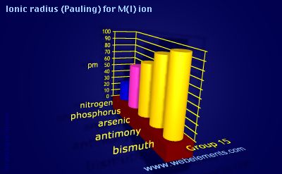 image showing Ionic radius (Pauling) for M(I) ion: group 15 periodic periodicity for group 15 chemical elements