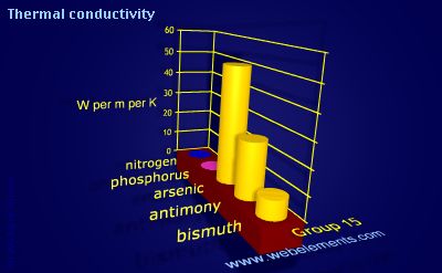 image showing Thermal conductivity: group 15 periodic periodicity for group 15 chemical elements