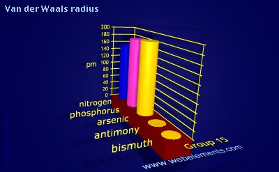 image showing Van der Waals radius: group 15 periodic periodicity for group 15 chemical elements