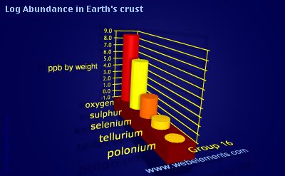 image showing Abundance in Earth's crust: group 16 logs periodic periodicity for group 16 chemical elements