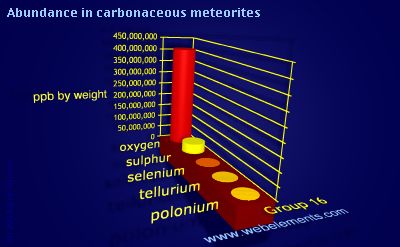 image showing Abundance in carbonaceous meteorites: group 16 periodic periodicity for group 16 chemical elements