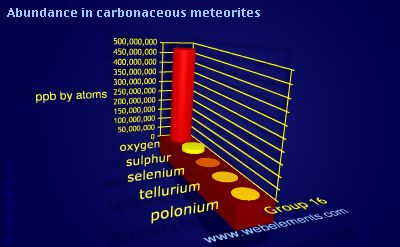 image showing Abundance in carbonaceous meteorites: group 16 periodic periodicity for group 16 chemical elements