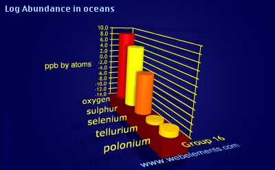 image showing Abundance in oceans: group 16 logs periodic periodicity for group 16 chemical elements