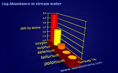 image showing Abundance in stream water: group 16 logs periodic periodicity for group 16 chemical elements