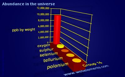 image showing Abundance in the universe: group 16 periodic periodicity for group 16 chemical elements