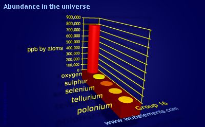 image showing Abundance in the universe: group 16 periodic periodicity for group 16 chemical elements