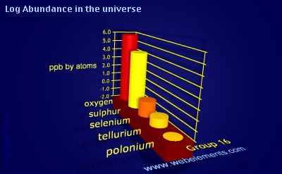 image showing Abundance in the universe: group 16 logs periodic periodicity for group 16 chemical elements