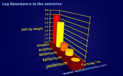 image showing Abundance in the universe: group 16 logs periodic periodicity for group 16 chemical elements