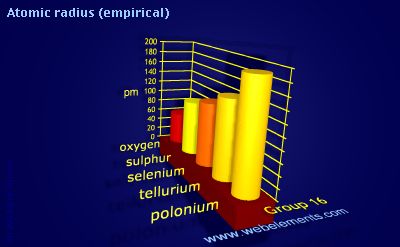 image showing Atomic radius (empirical): group 16 periodic periodicity for group 16 chemical elements