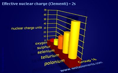 image showing Effective nuclear charge (Clementi) - 2s: group 16 periodic periodicity for group 16 chemical elements