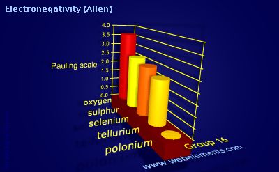 image showing Electronegativity (Allen): group 16 periodic periodicity for group 16 chemical elements