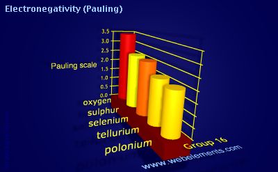 image showing Electronegativity (Pauling): group 16 periodic periodicity for group 16 chemical elements