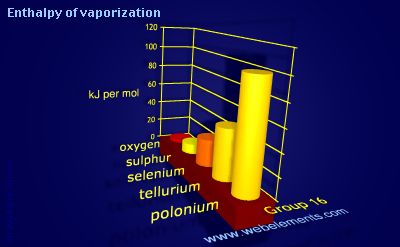 image showing Enthalpy of vaporization: group 16 periodic periodicity for group 16 chemical elements