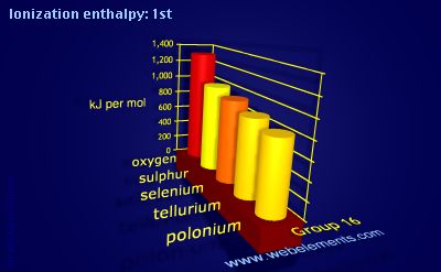 image showing Ionization energy: 1st: group 16 periodic periodicity for group 16 chemical elements