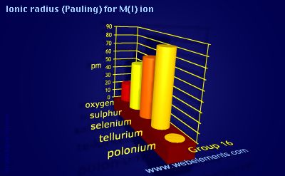 image showing Ionic radius (Pauling) for M(I) ion: group 16 periodic periodicity for group 16 chemical elements
