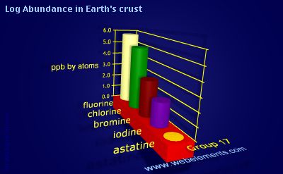image showing Abundance in Earth's crust: group 17 logs periodic periodicity for group 17 chemical elements