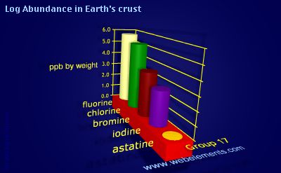 image showing Abundance in Earth's crust: group 17 logs periodic periodicity for group 17 chemical elements
