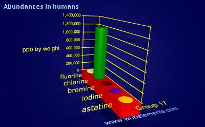 image showing Abundances in humans: group 17 periodic periodicity for group 17 chemical elements