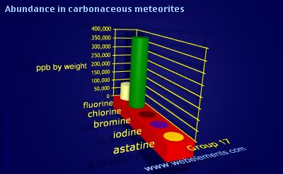image showing Abundance in carbonaceous meteorites: group 17 periodic periodicity for group 17 chemical elements