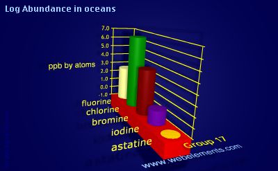 image showing Abundance in oceans: group 17 logs periodic periodicity for group 17 chemical elements